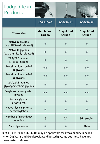 Ludger EB10 and EC50 Comparison Table