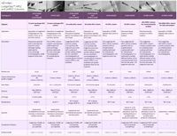 Ludger HPLC and UHPLC columns for analysis of glycans - Table